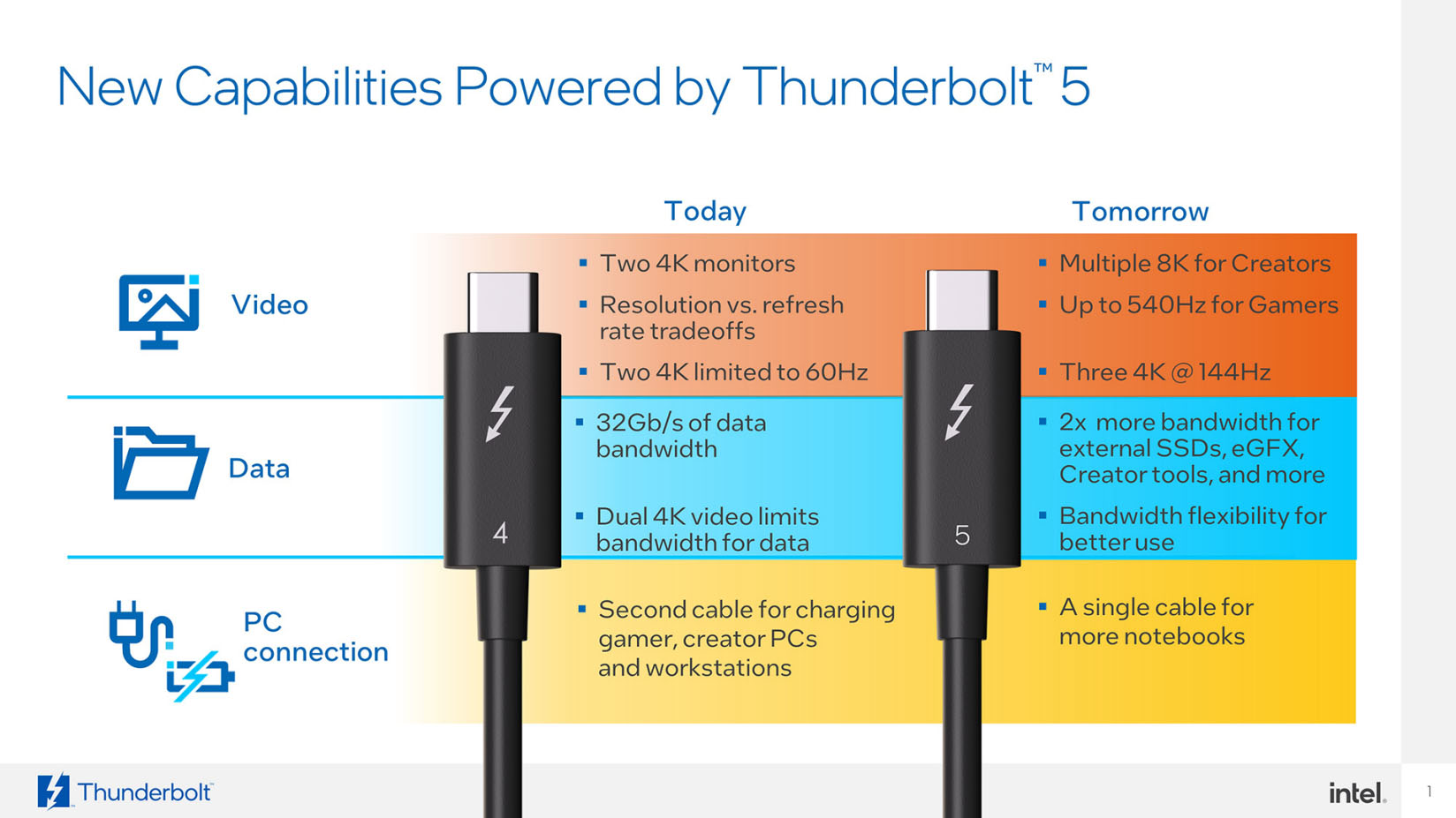 Intel giới thiệu chuẩn kết nối Thunderbolt 5 - Phụ Kiện Vàng